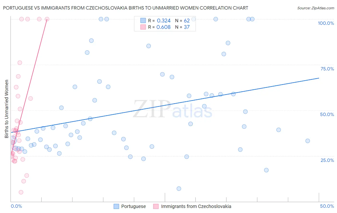 Portuguese vs Immigrants from Czechoslovakia Births to Unmarried Women