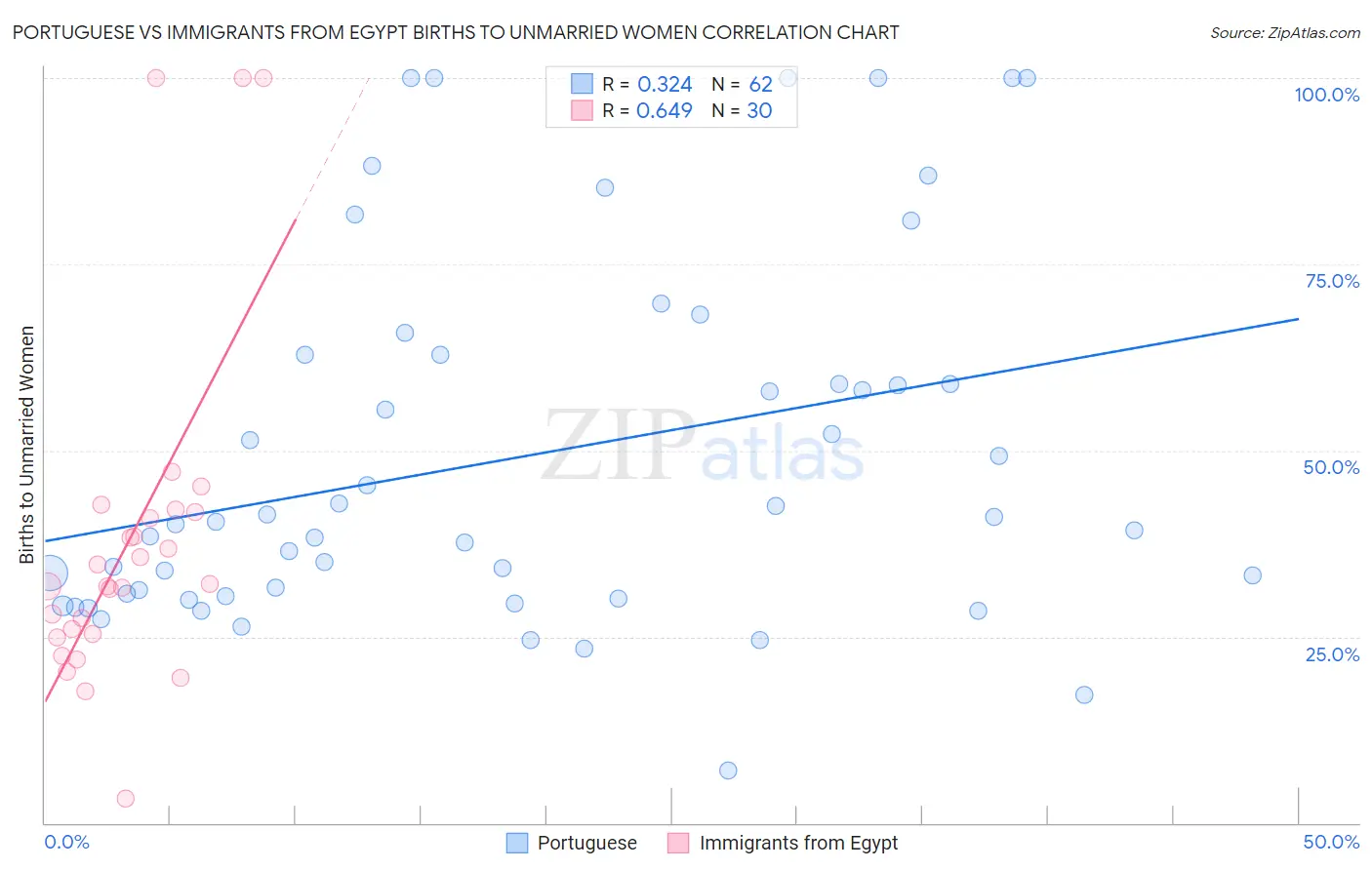 Portuguese vs Immigrants from Egypt Births to Unmarried Women