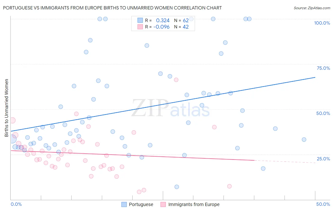 Portuguese vs Immigrants from Europe Births to Unmarried Women