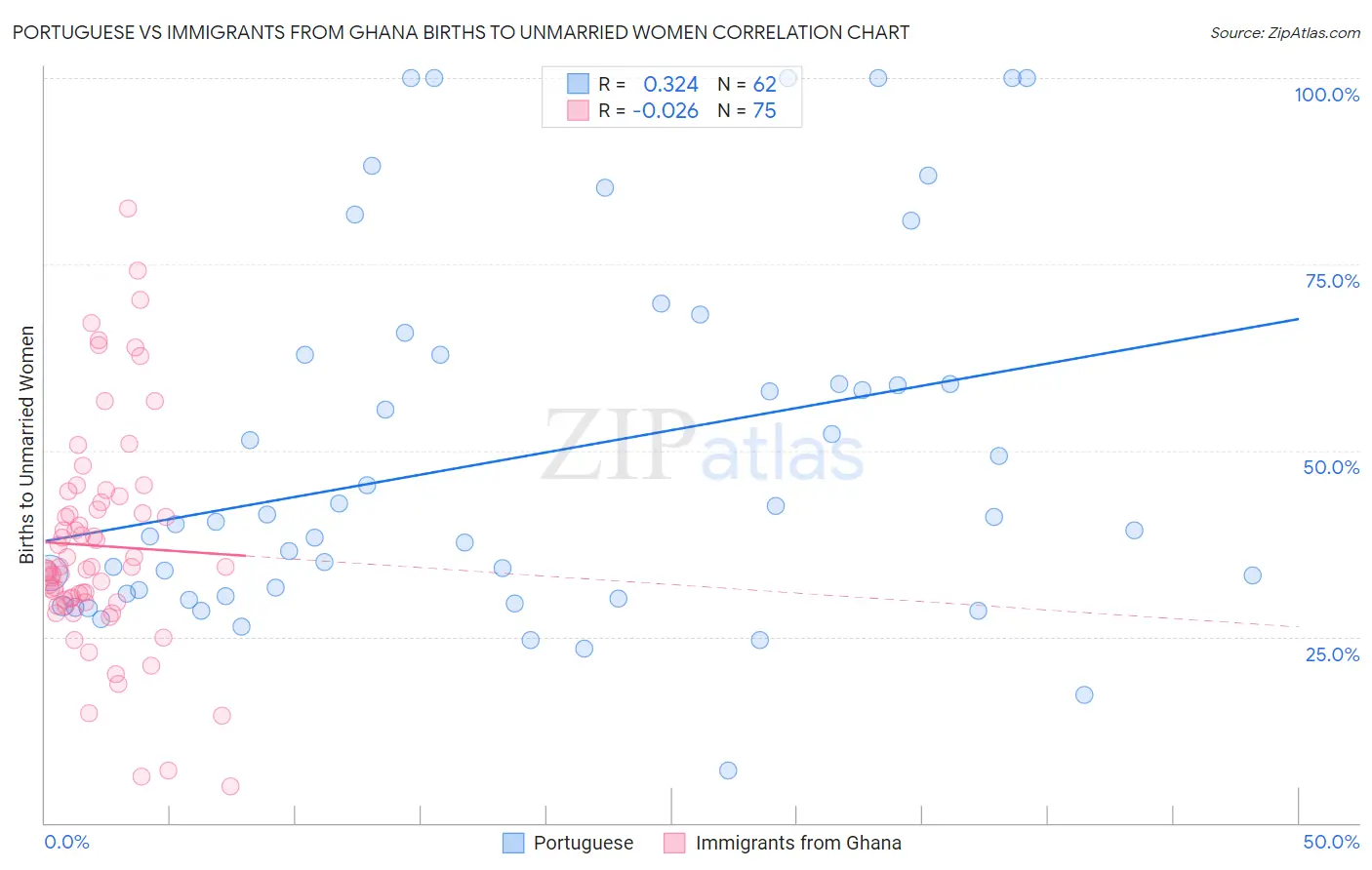 Portuguese vs Immigrants from Ghana Births to Unmarried Women