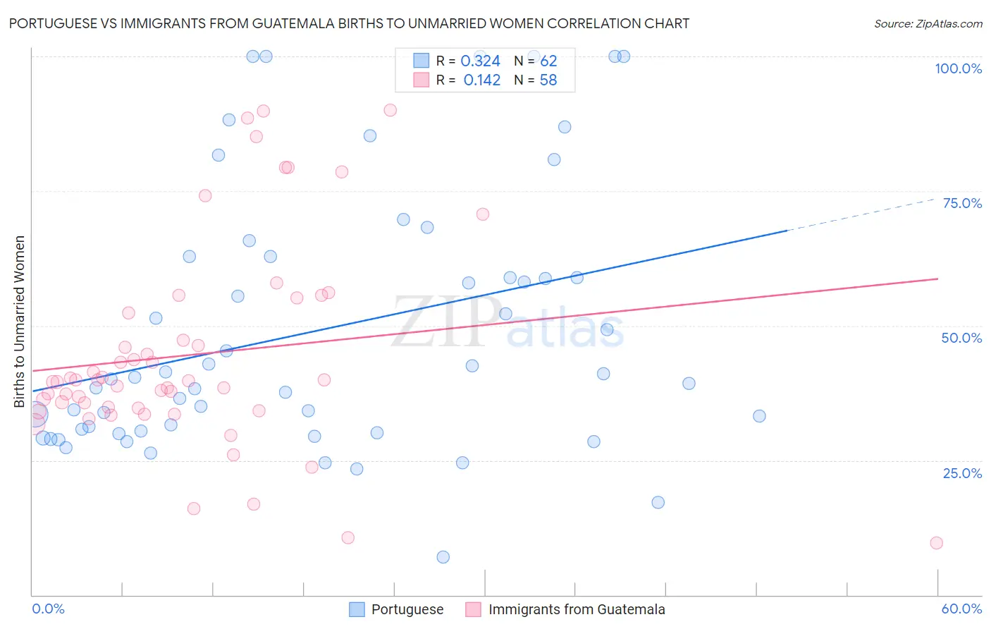 Portuguese vs Immigrants from Guatemala Births to Unmarried Women