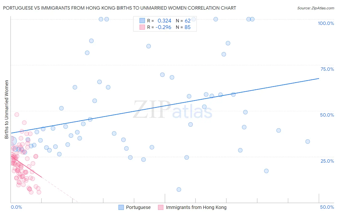 Portuguese vs Immigrants from Hong Kong Births to Unmarried Women