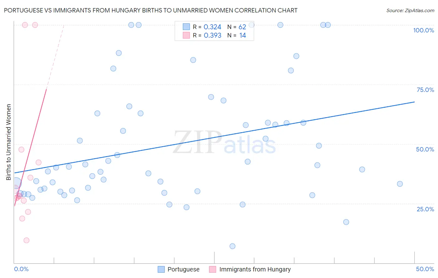 Portuguese vs Immigrants from Hungary Births to Unmarried Women