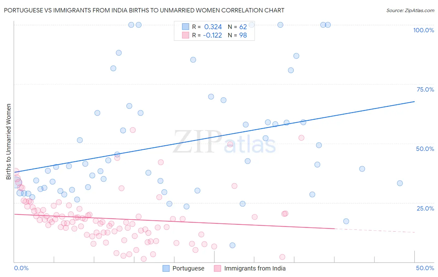 Portuguese vs Immigrants from India Births to Unmarried Women