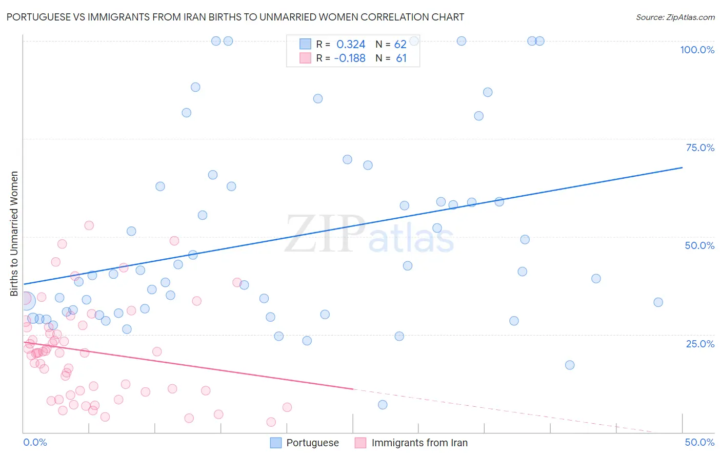 Portuguese vs Immigrants from Iran Births to Unmarried Women