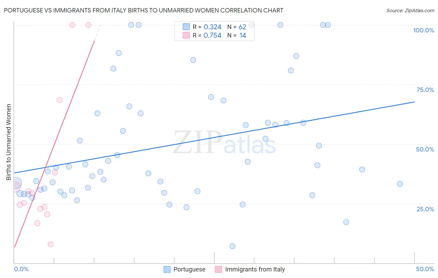 Portuguese vs Immigrants from Italy Births to Unmarried Women