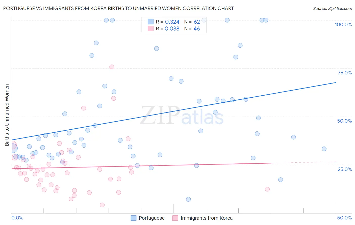 Portuguese vs Immigrants from Korea Births to Unmarried Women