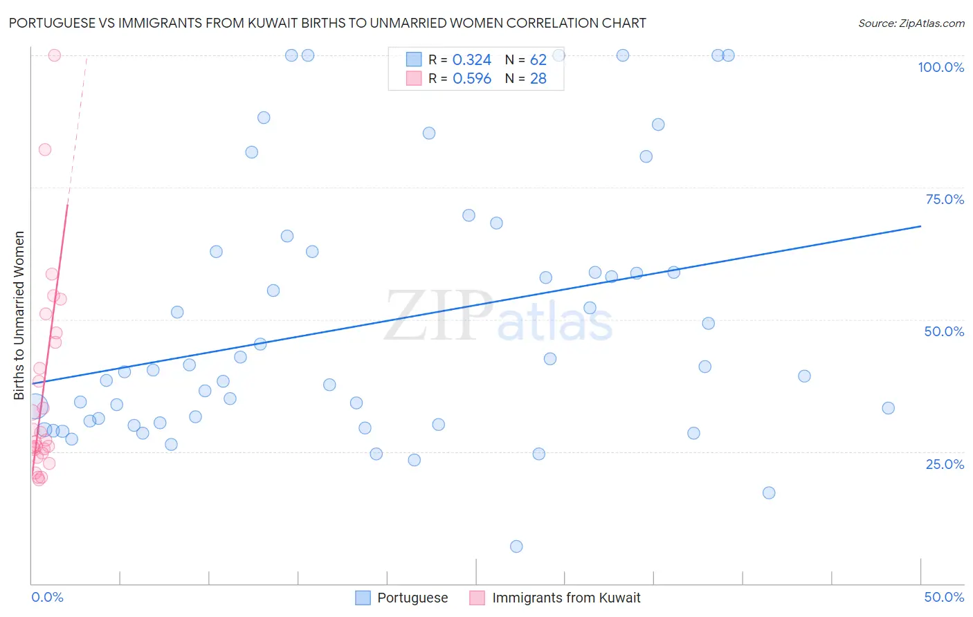 Portuguese vs Immigrants from Kuwait Births to Unmarried Women
