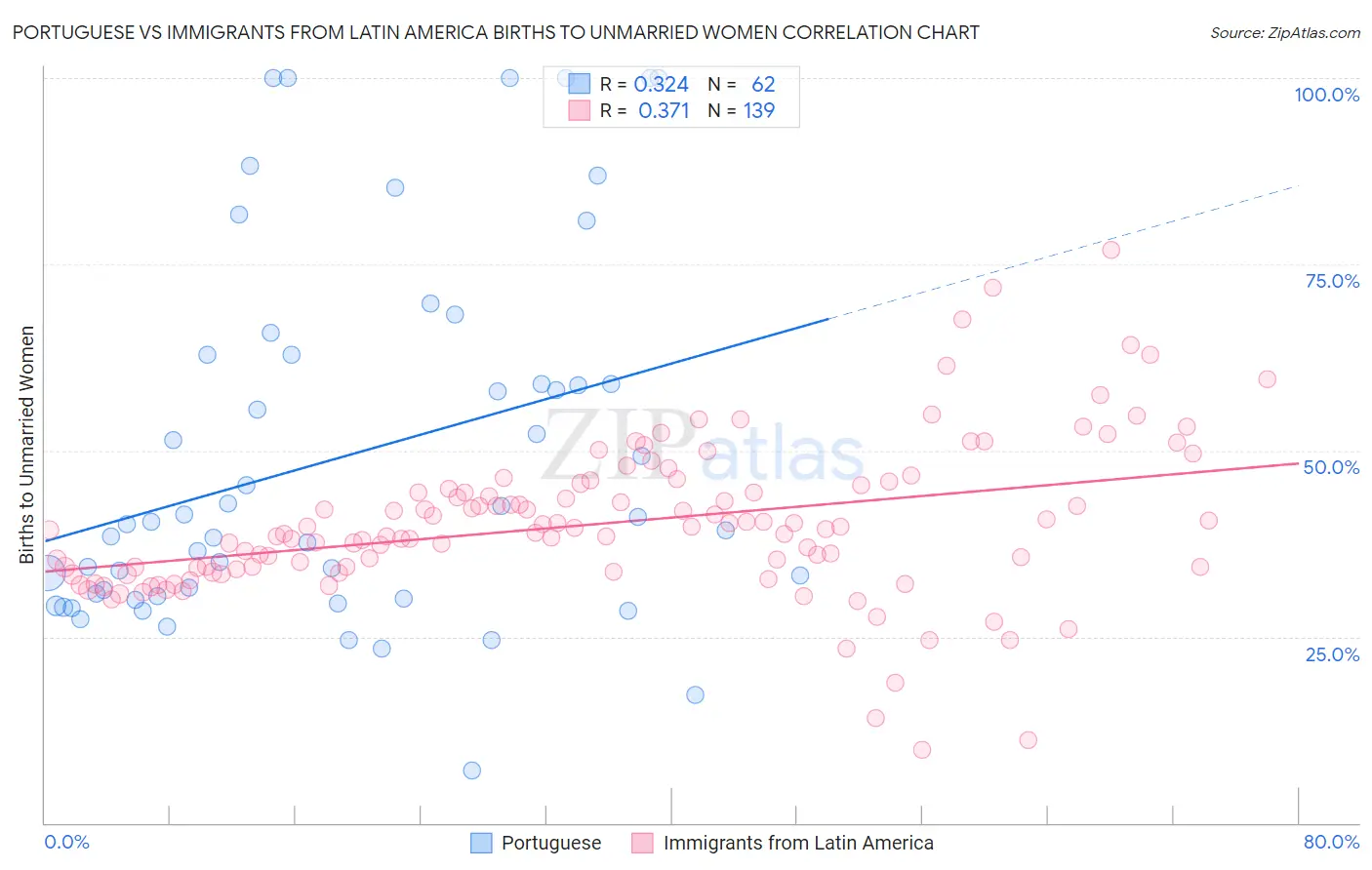 Portuguese vs Immigrants from Latin America Births to Unmarried Women