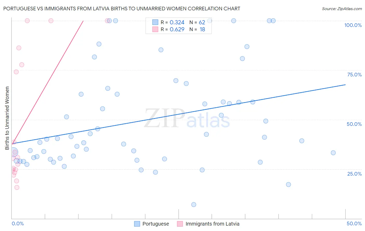 Portuguese vs Immigrants from Latvia Births to Unmarried Women