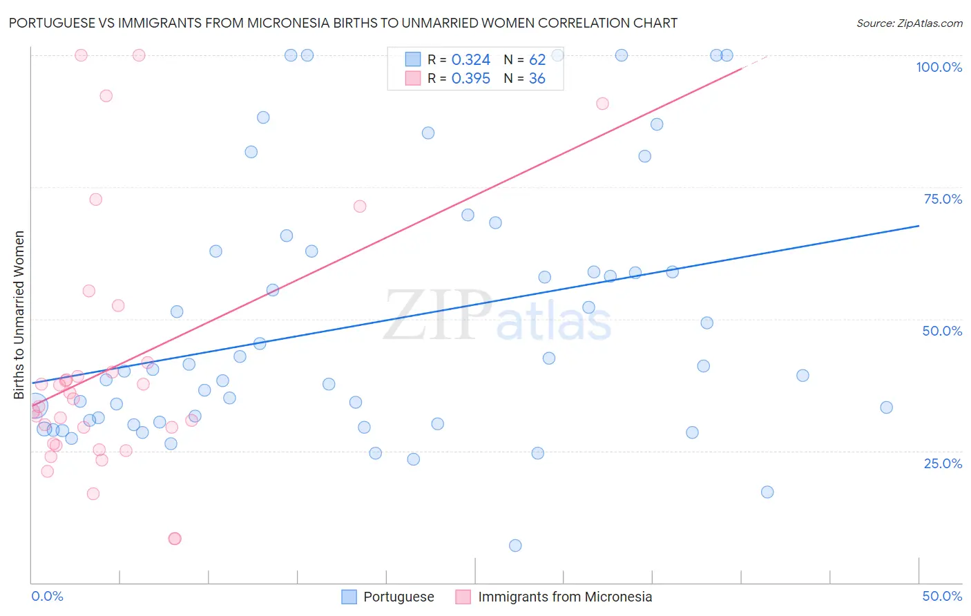 Portuguese vs Immigrants from Micronesia Births to Unmarried Women