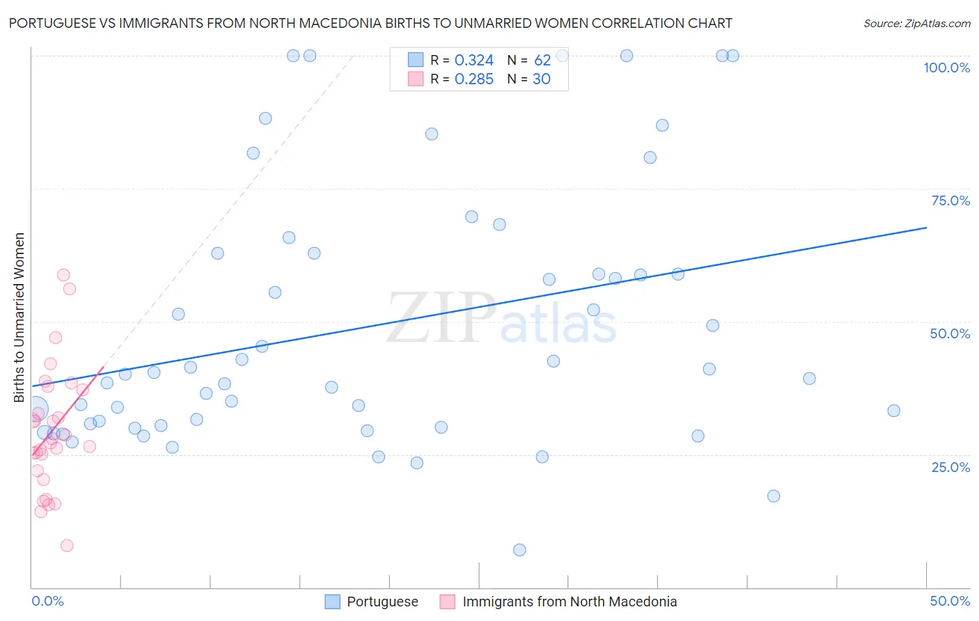 Portuguese vs Immigrants from North Macedonia Births to Unmarried Women