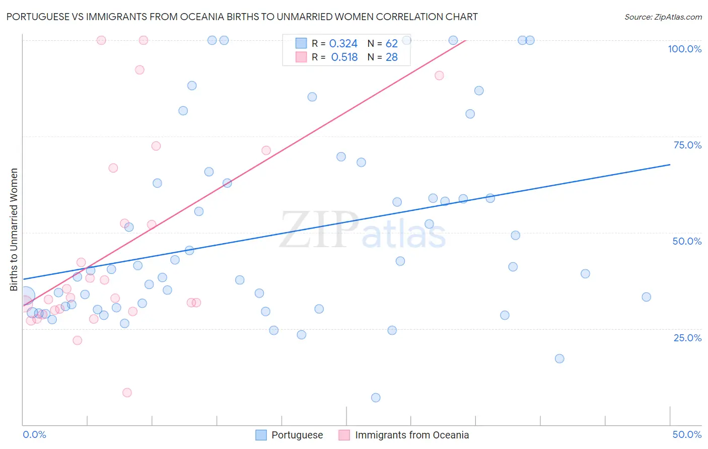 Portuguese vs Immigrants from Oceania Births to Unmarried Women