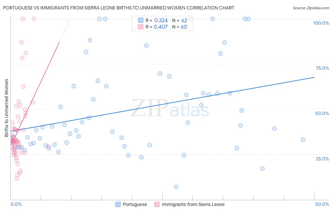 Portuguese vs Immigrants from Sierra Leone Births to Unmarried Women