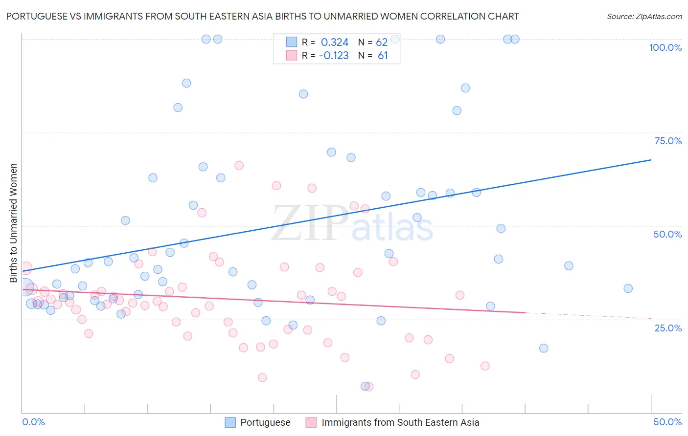 Portuguese vs Immigrants from South Eastern Asia Births to Unmarried Women