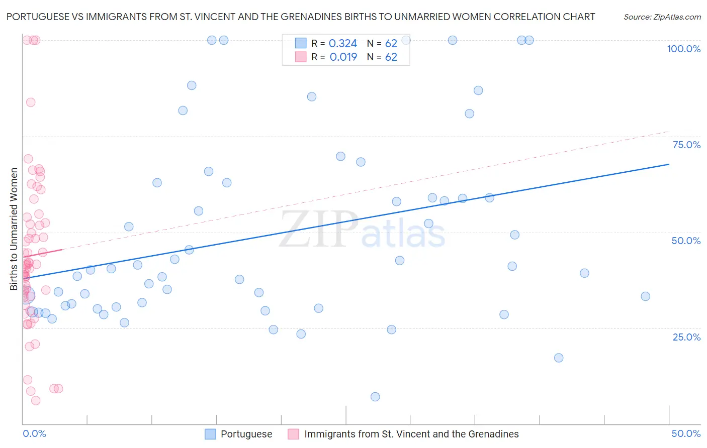 Portuguese vs Immigrants from St. Vincent and the Grenadines Births to Unmarried Women