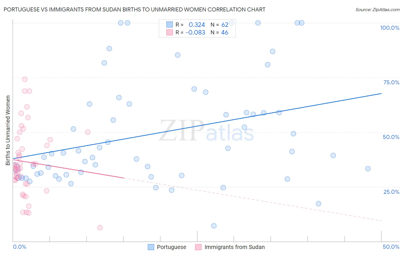 Portuguese vs Immigrants from Sudan Births to Unmarried Women