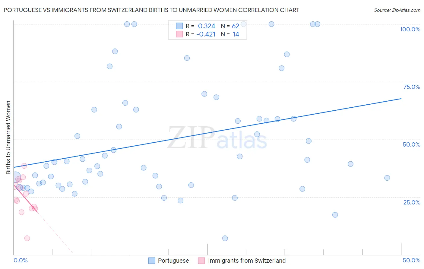 Portuguese vs Immigrants from Switzerland Births to Unmarried Women