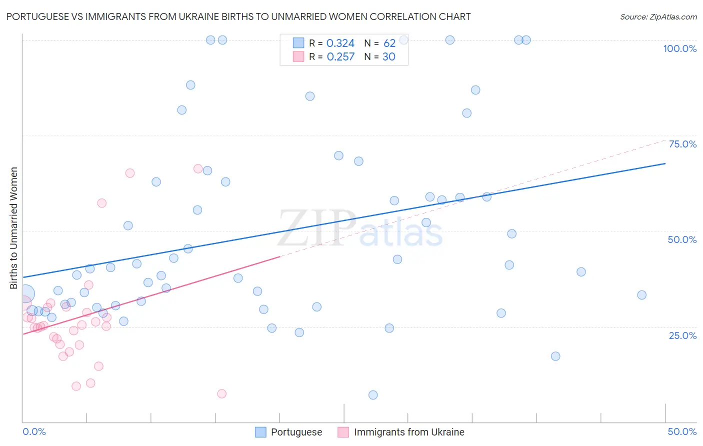 Portuguese vs Immigrants from Ukraine Births to Unmarried Women
