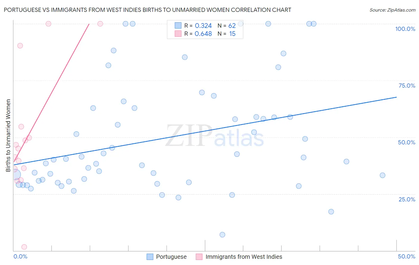 Portuguese vs Immigrants from West Indies Births to Unmarried Women