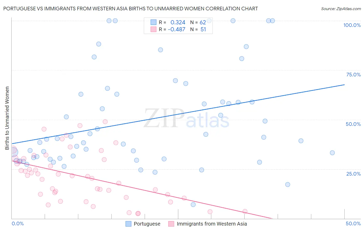 Portuguese vs Immigrants from Western Asia Births to Unmarried Women