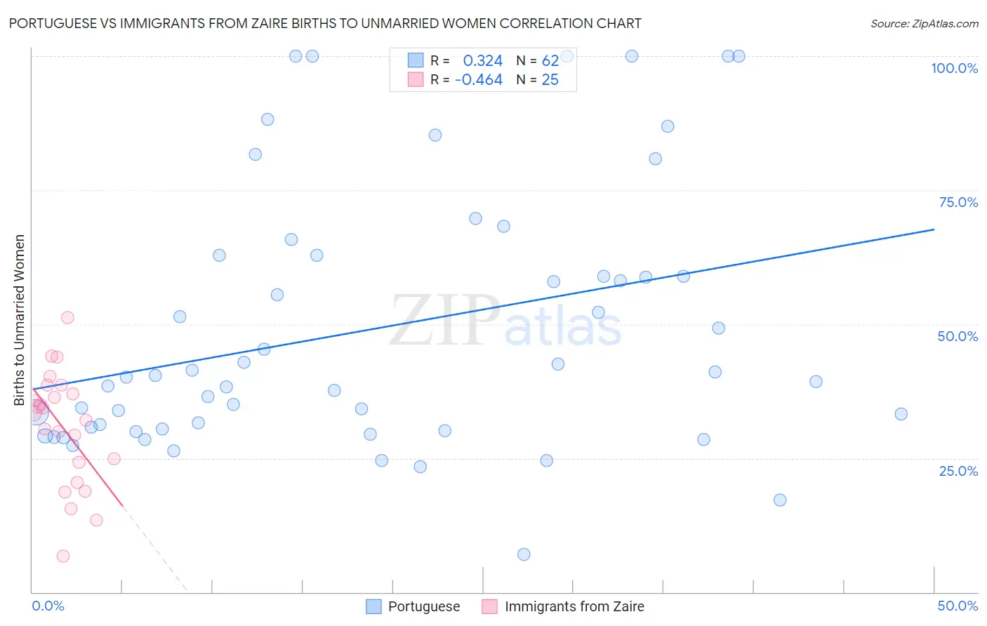 Portuguese vs Immigrants from Zaire Births to Unmarried Women