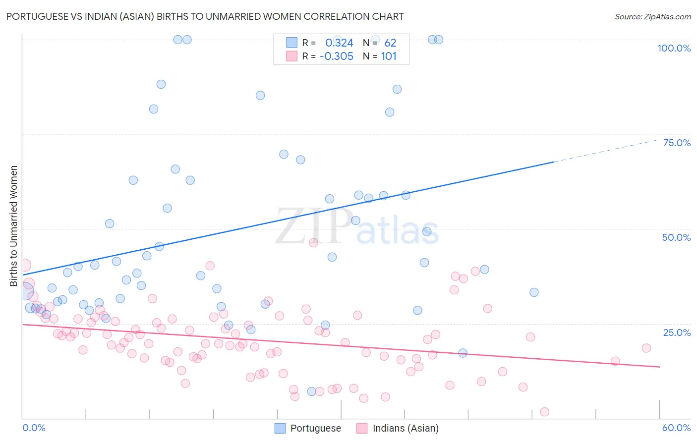 Portuguese vs Indian (Asian) Births to Unmarried Women