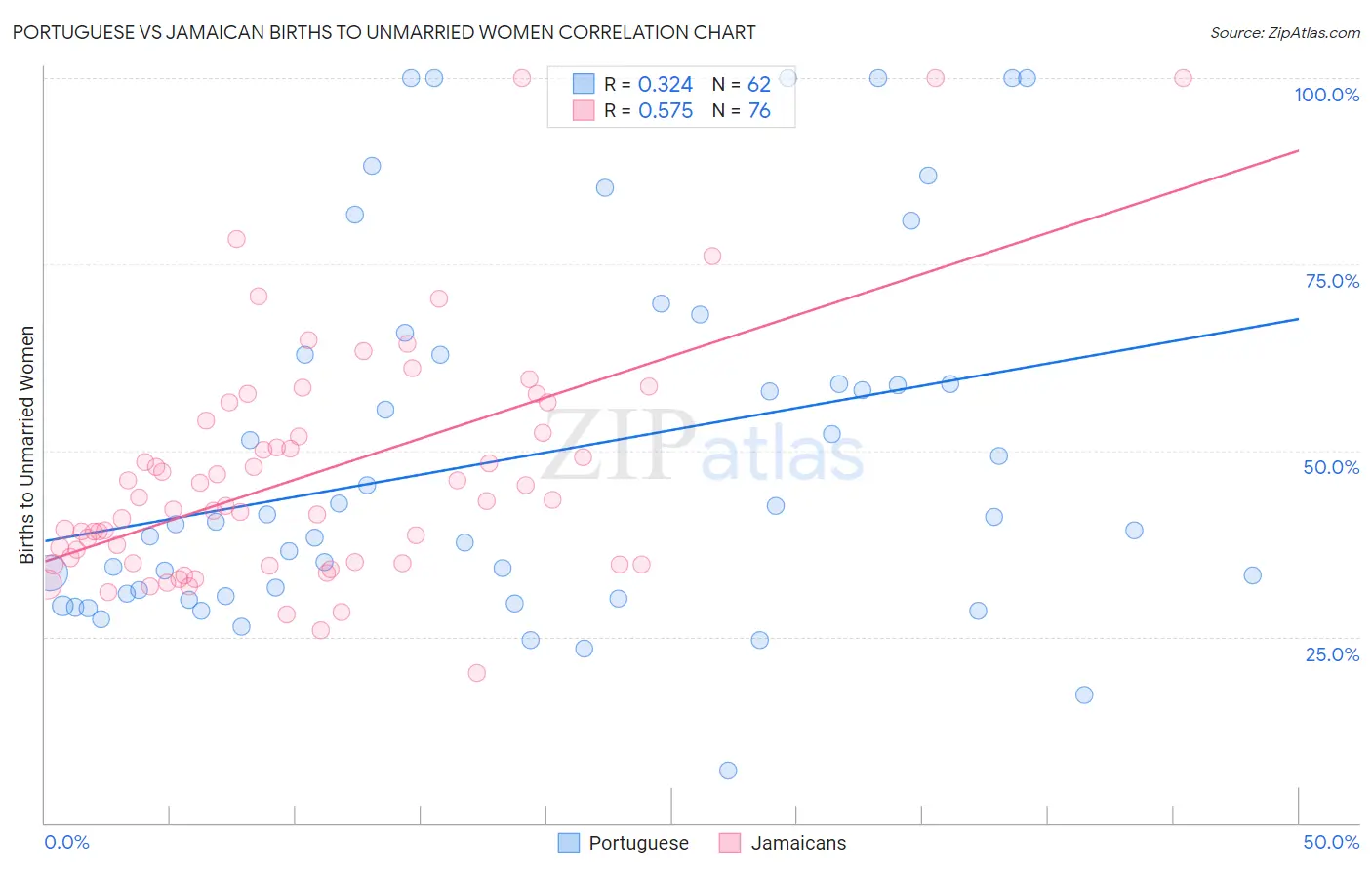 Portuguese vs Jamaican Births to Unmarried Women