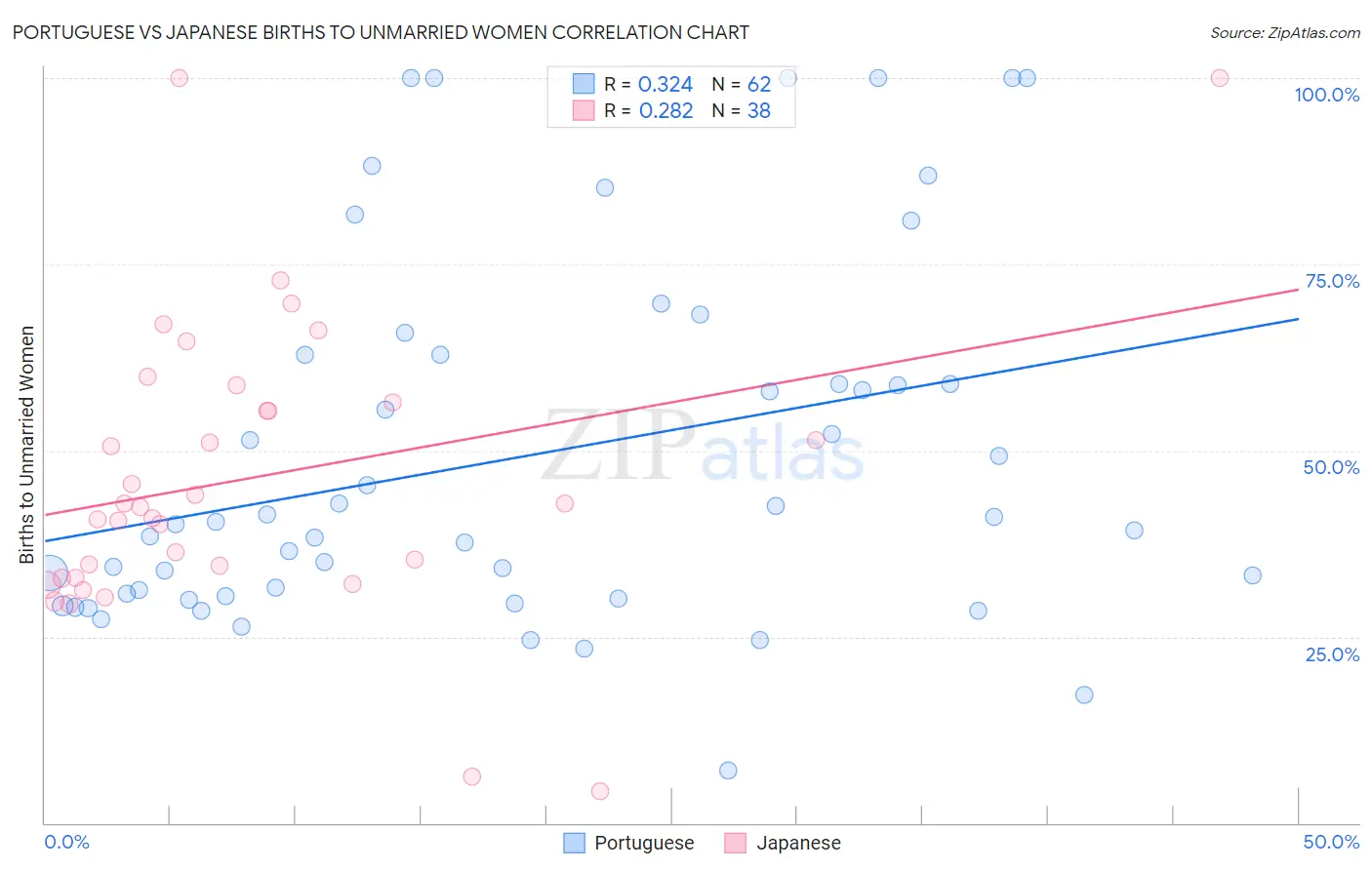 Portuguese vs Japanese Births to Unmarried Women