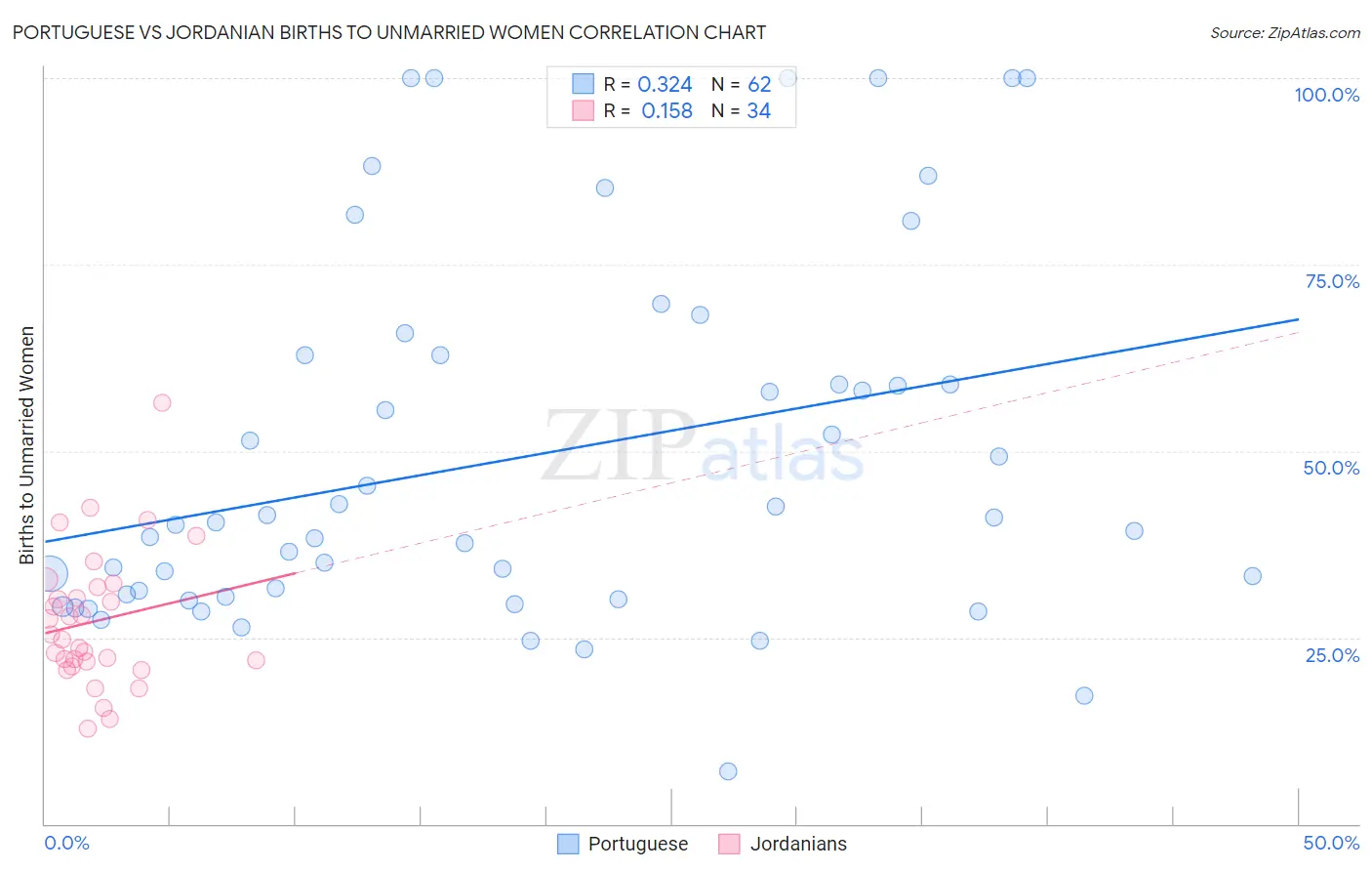 Portuguese vs Jordanian Births to Unmarried Women