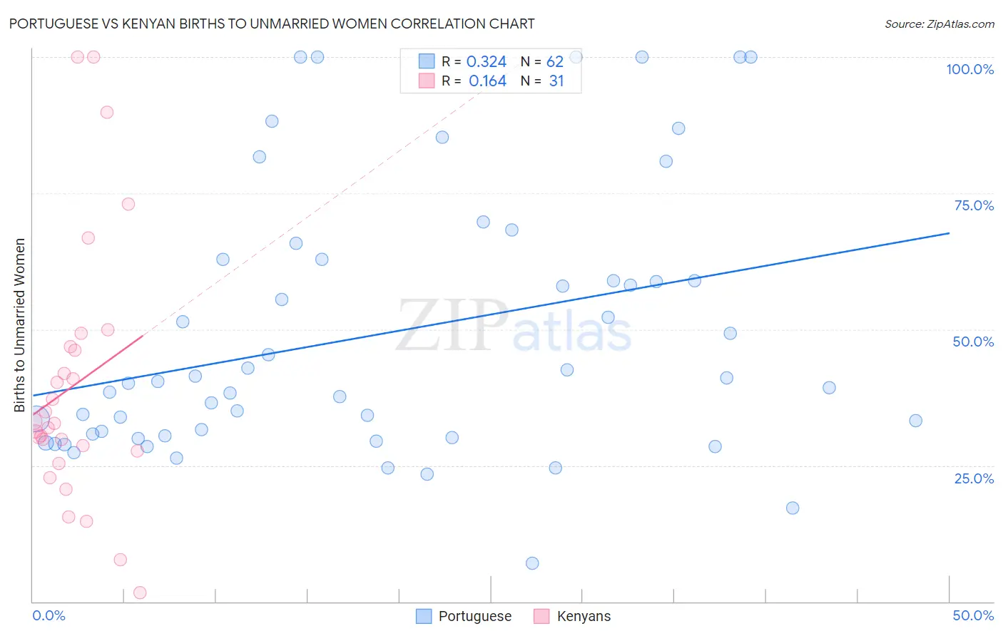 Portuguese vs Kenyan Births to Unmarried Women