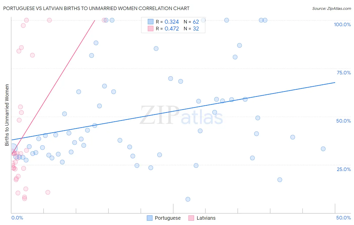 Portuguese vs Latvian Births to Unmarried Women