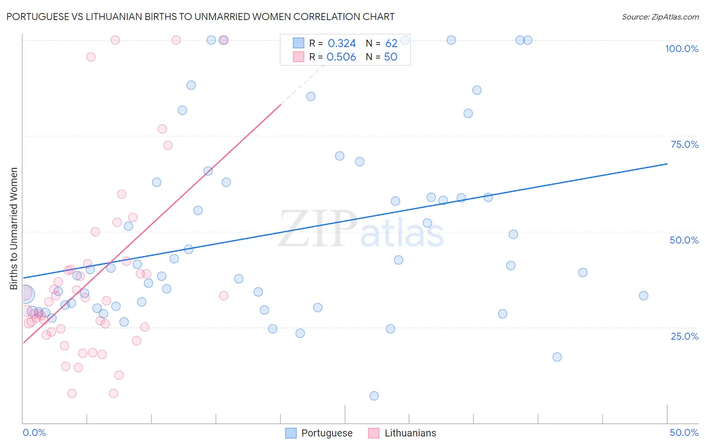 Portuguese vs Lithuanian Births to Unmarried Women