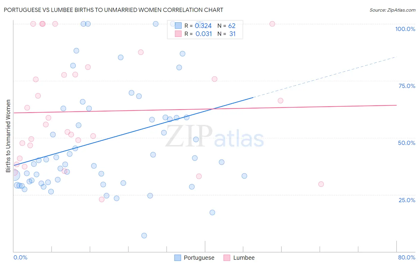 Portuguese vs Lumbee Births to Unmarried Women