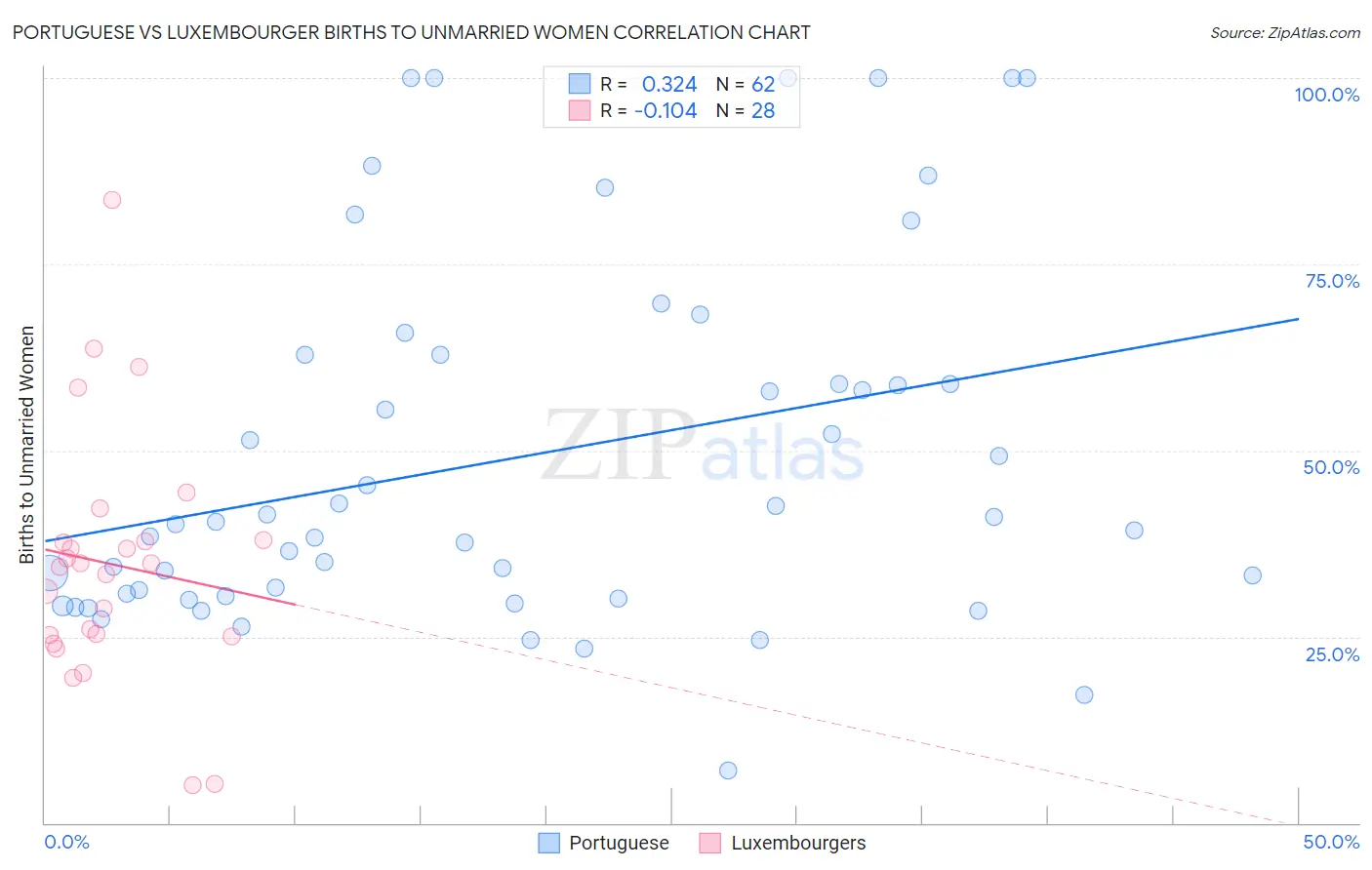 Portuguese vs Luxembourger Births to Unmarried Women