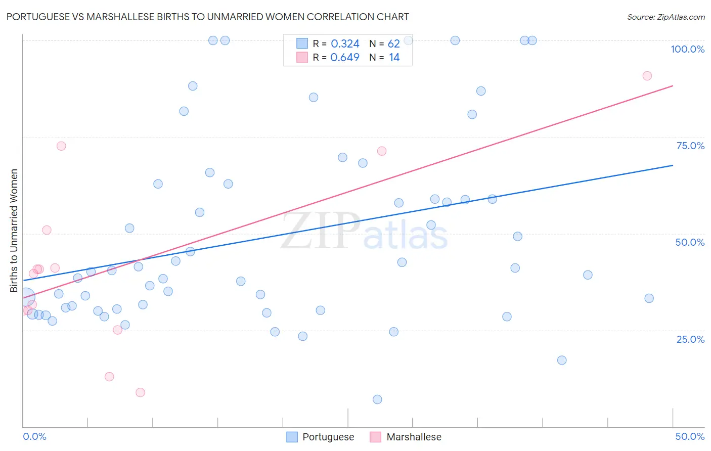 Portuguese vs Marshallese Births to Unmarried Women