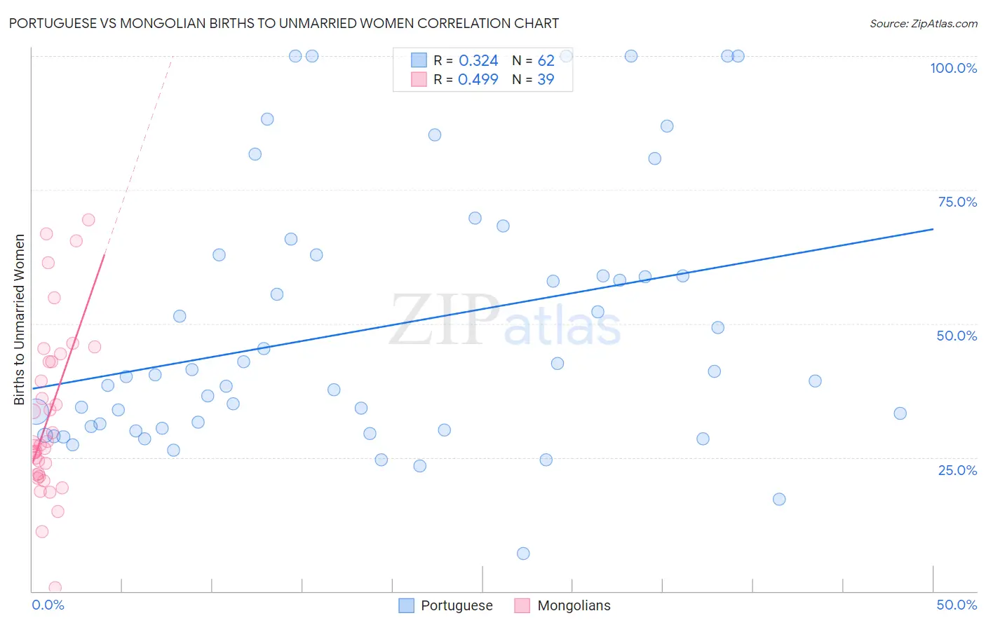 Portuguese vs Mongolian Births to Unmarried Women