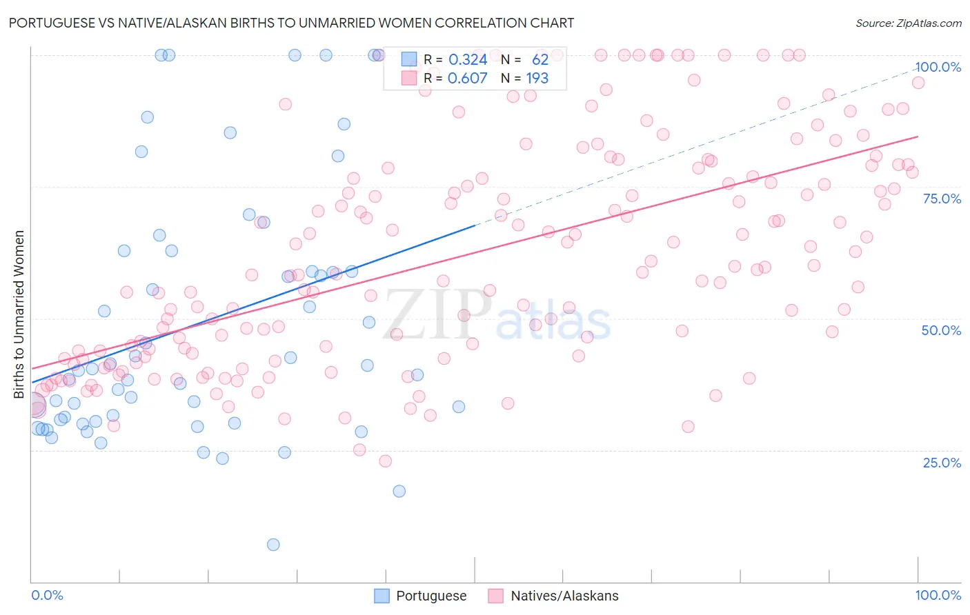 Portuguese vs Native/Alaskan Births to Unmarried Women