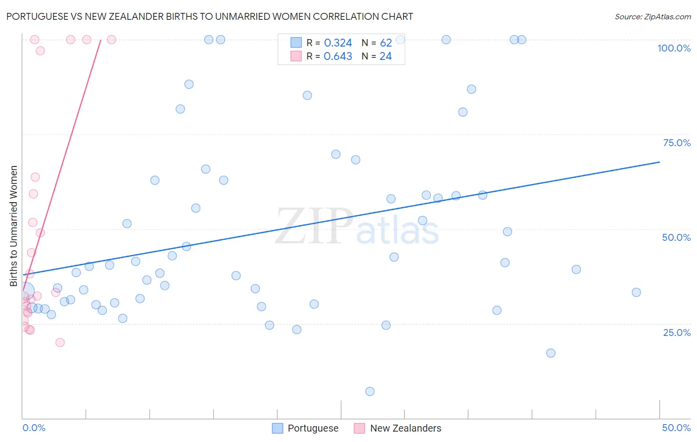 Portuguese vs New Zealander Births to Unmarried Women