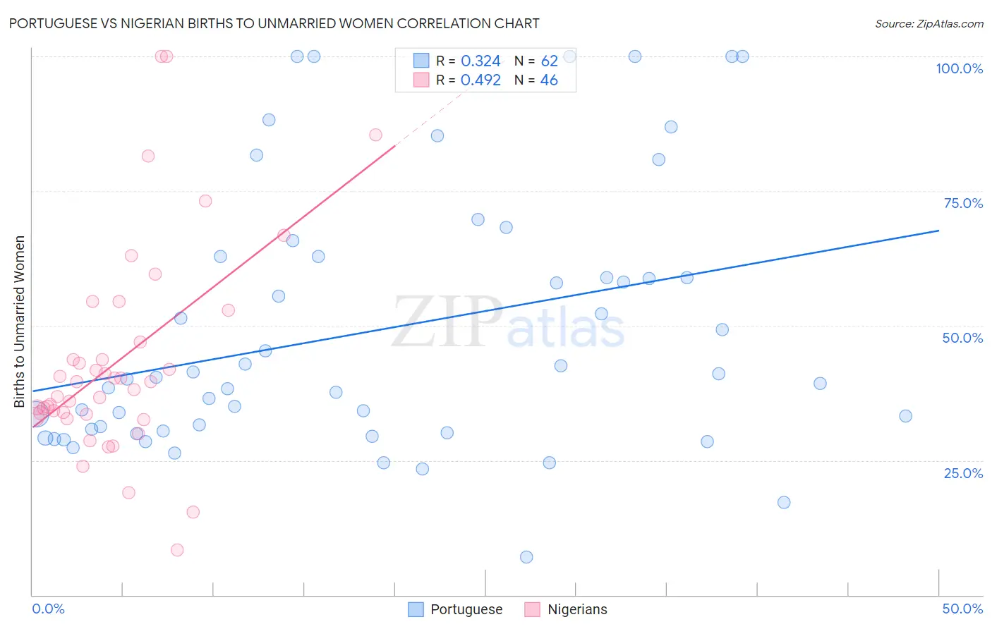 Portuguese vs Nigerian Births to Unmarried Women