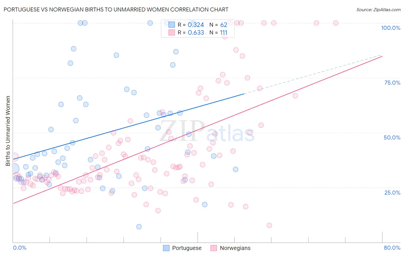 Portuguese vs Norwegian Births to Unmarried Women