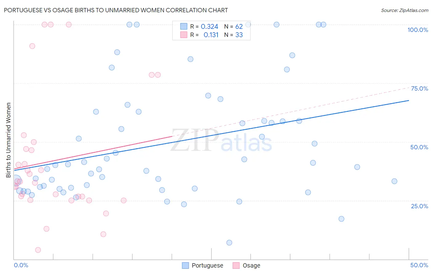 Portuguese vs Osage Births to Unmarried Women