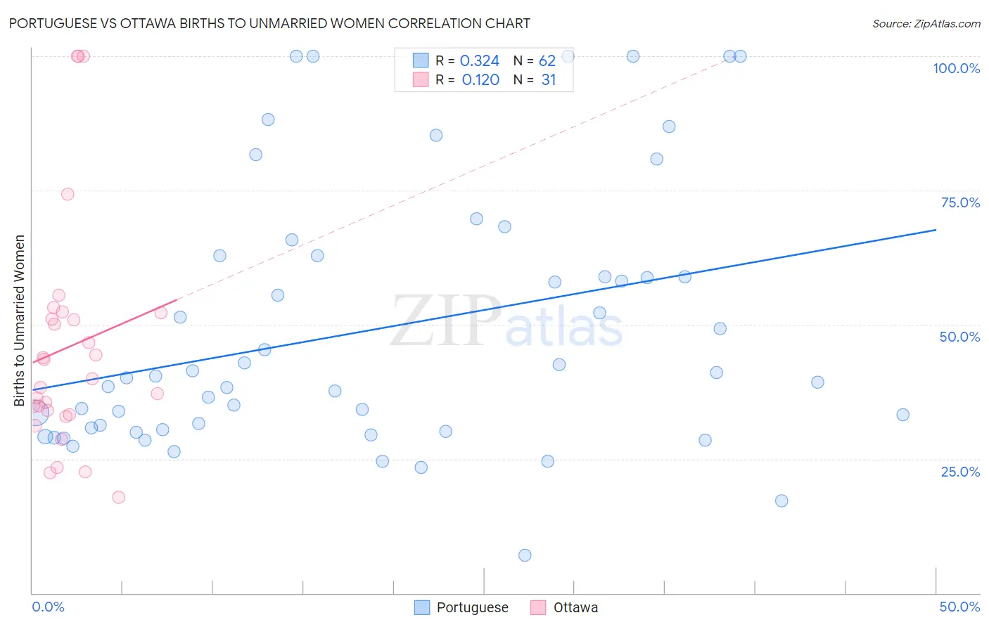 Portuguese vs Ottawa Births to Unmarried Women