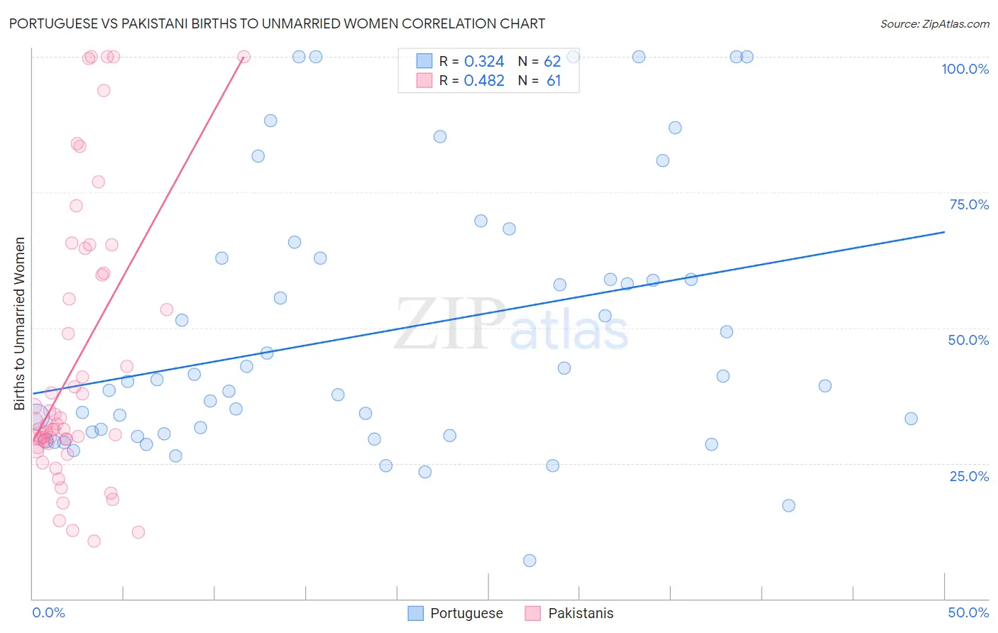 Portuguese vs Pakistani Births to Unmarried Women