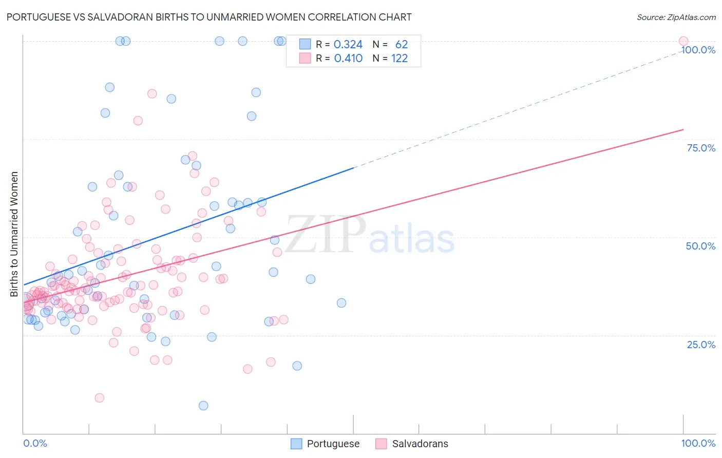 Portuguese vs Salvadoran Births to Unmarried Women
