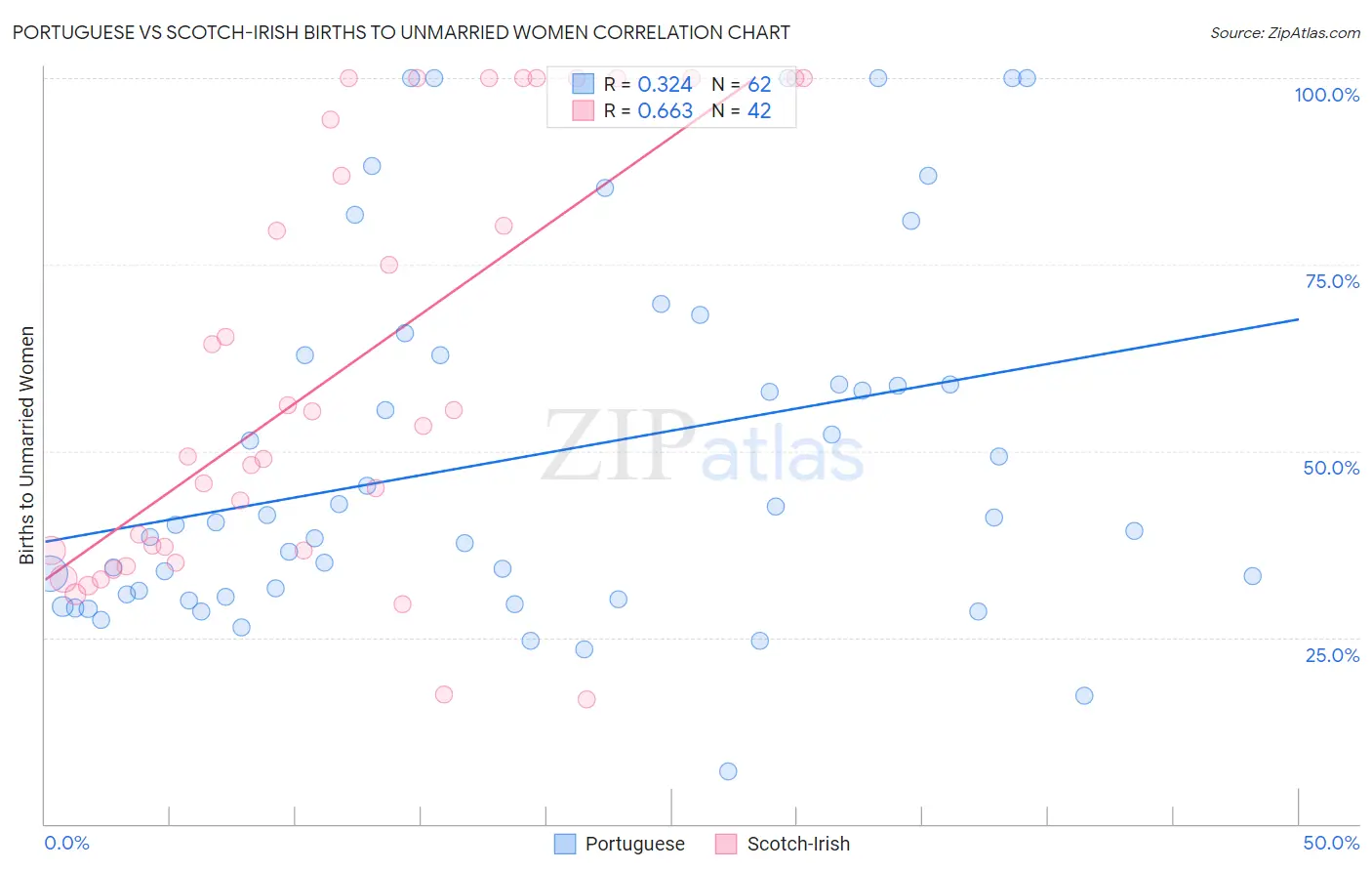 Portuguese vs Scotch-Irish Births to Unmarried Women