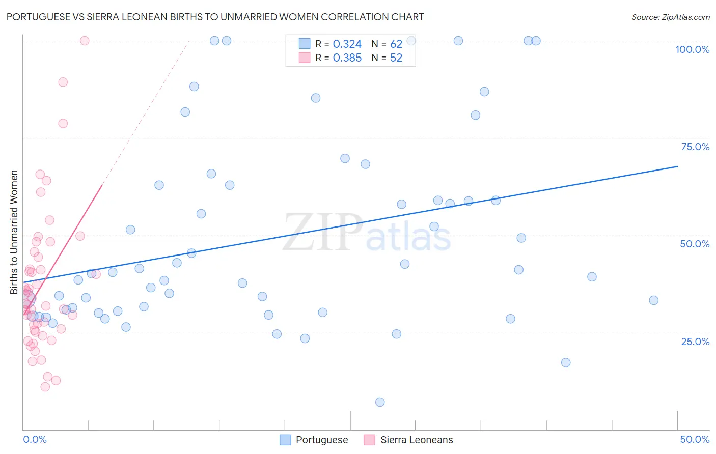 Portuguese vs Sierra Leonean Births to Unmarried Women