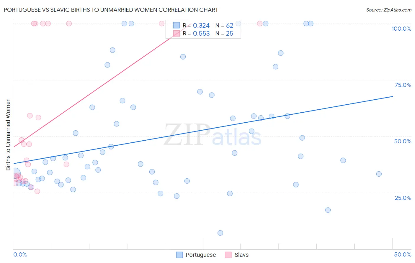 Portuguese vs Slavic Births to Unmarried Women