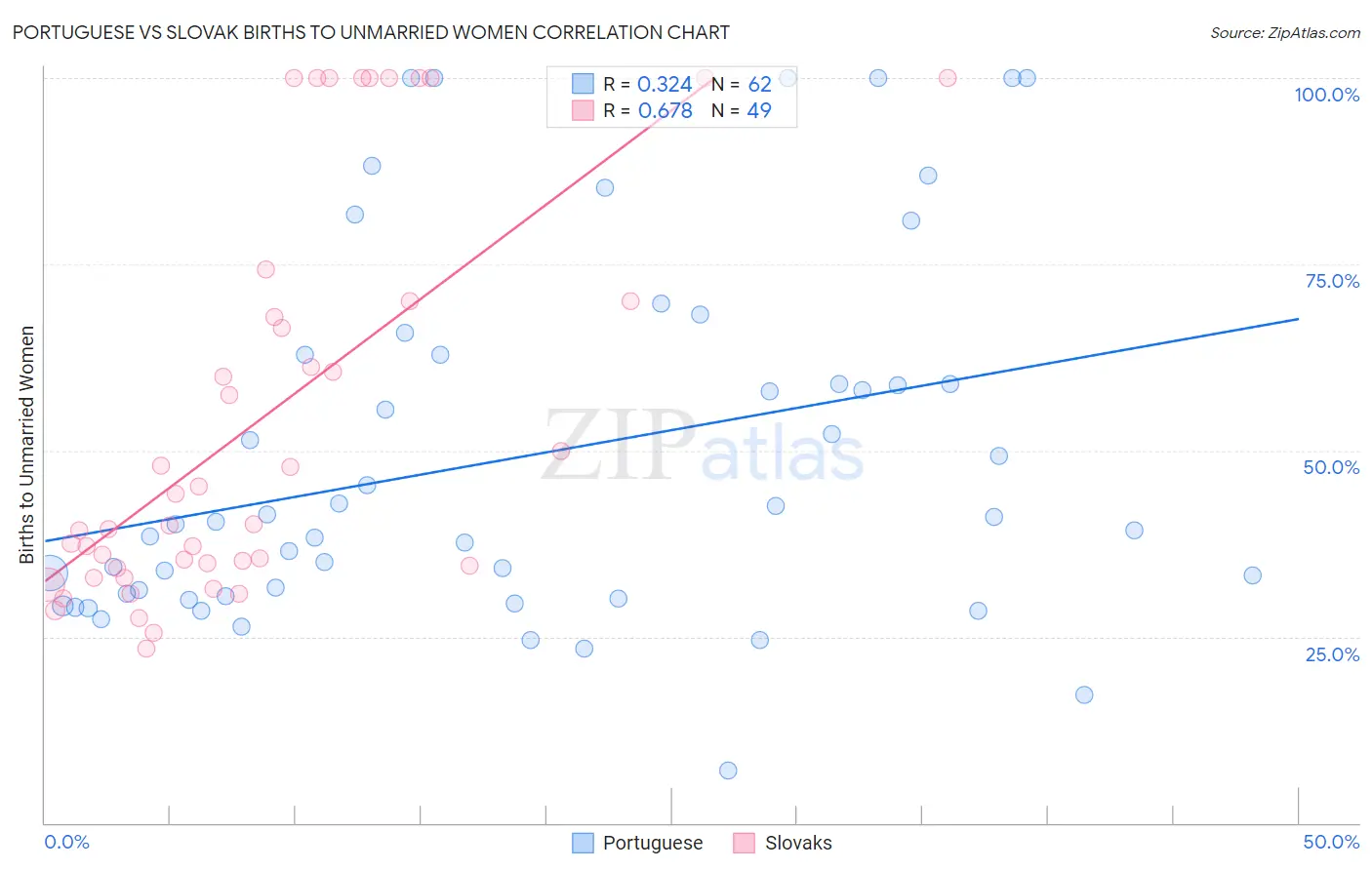 Portuguese vs Slovak Births to Unmarried Women