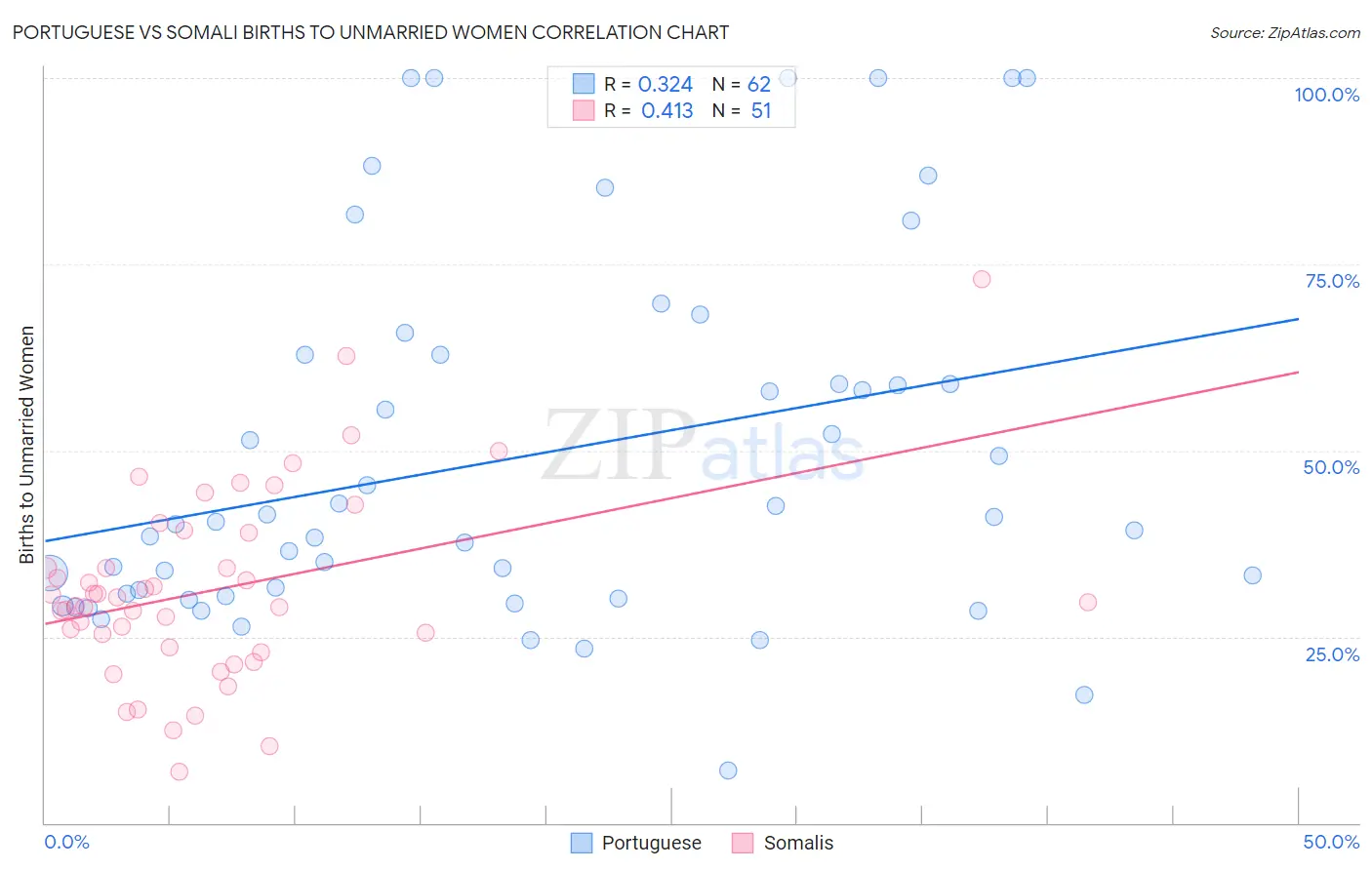 Portuguese vs Somali Births to Unmarried Women